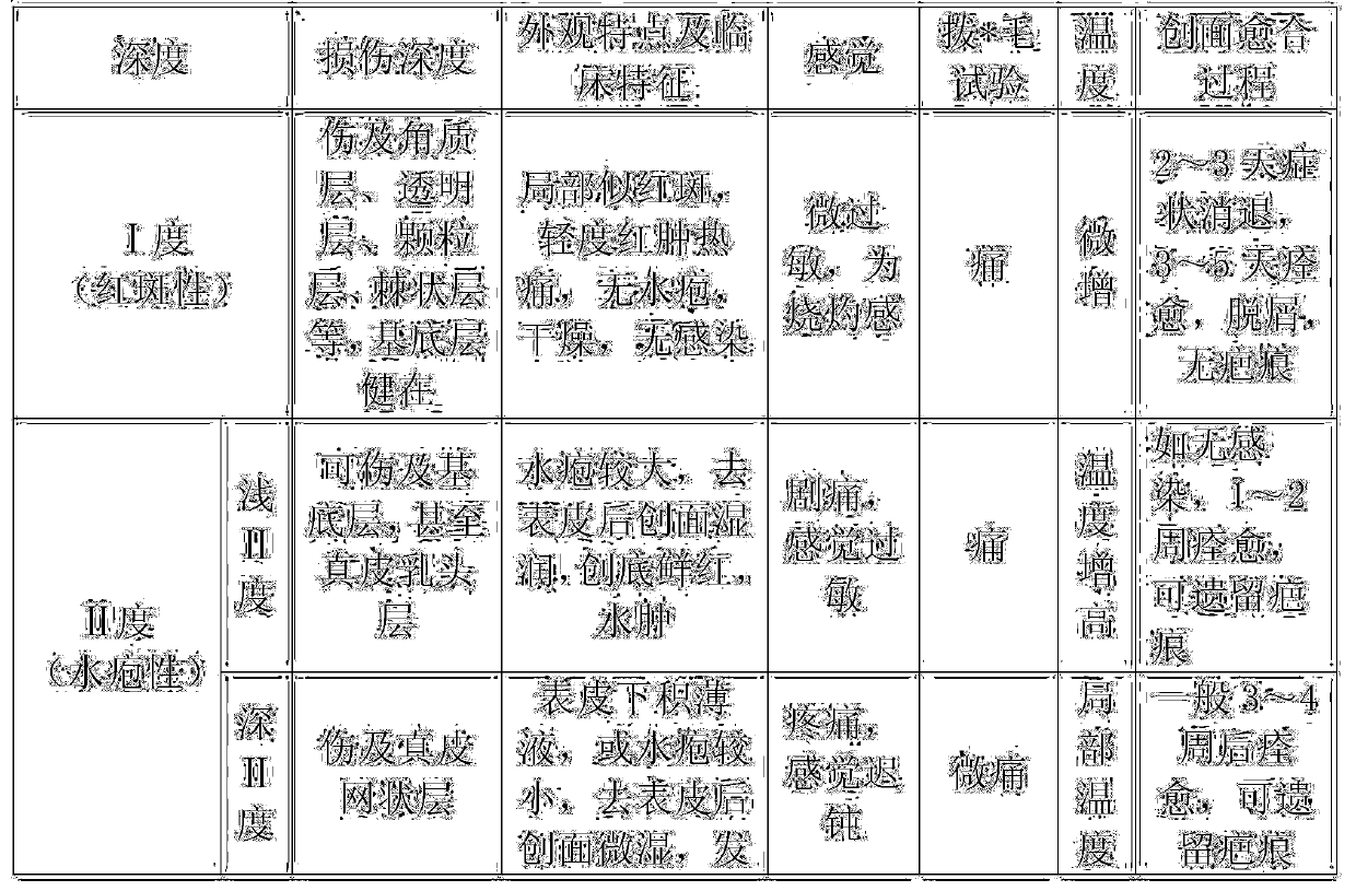 A kind of medicine for external application of reviving scalded cortex tissue and preparation method thereof