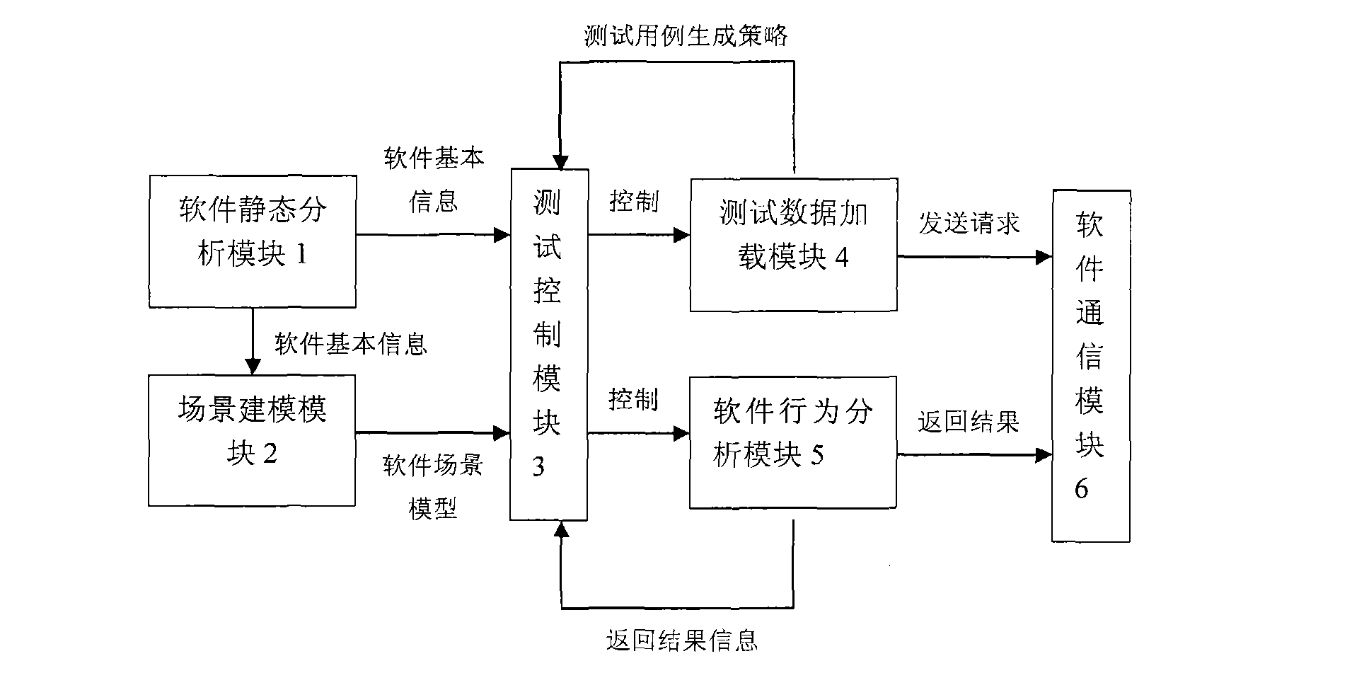 Software vulnerability analytical method based on scene model