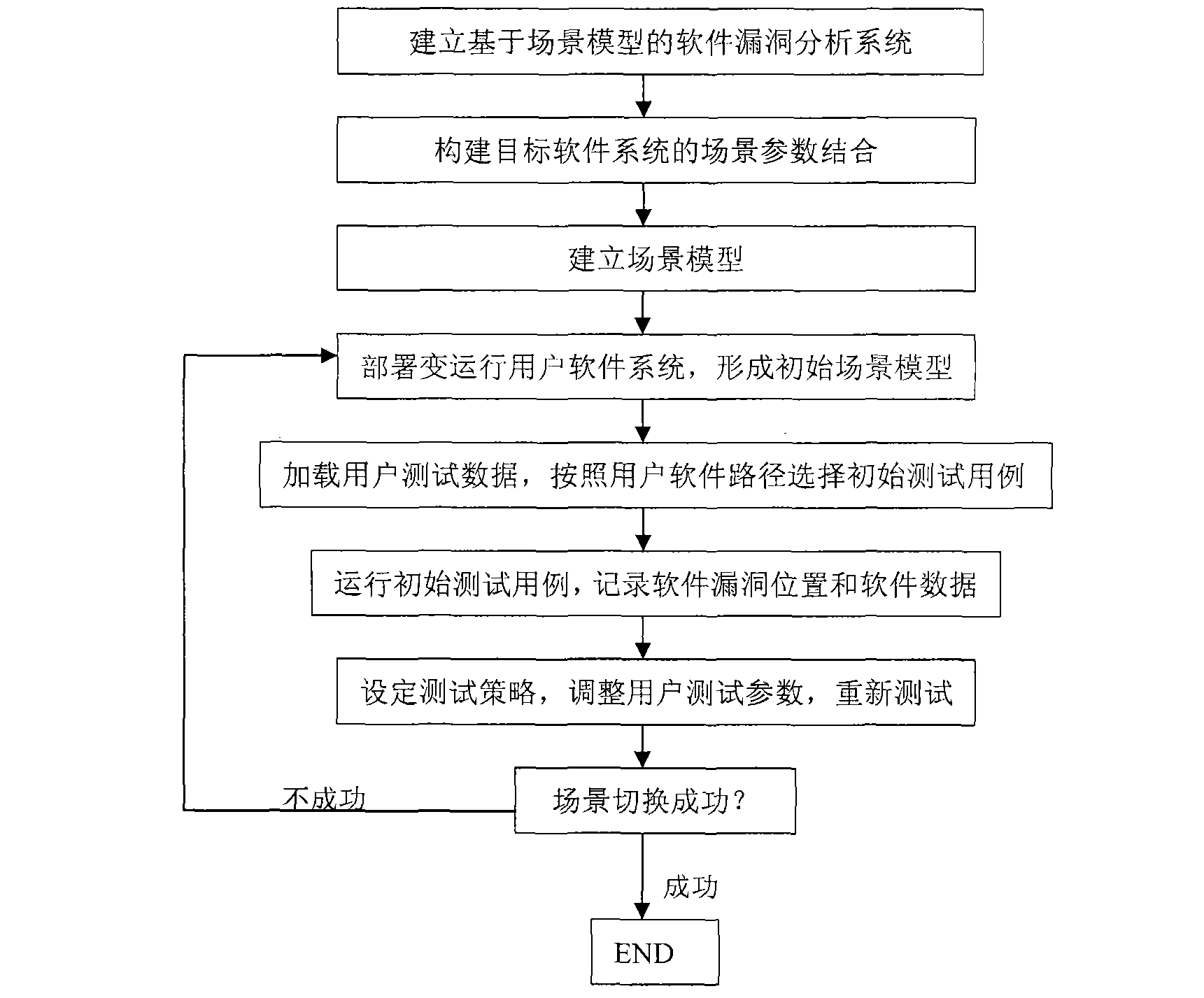 Software vulnerability analytical method based on scene model