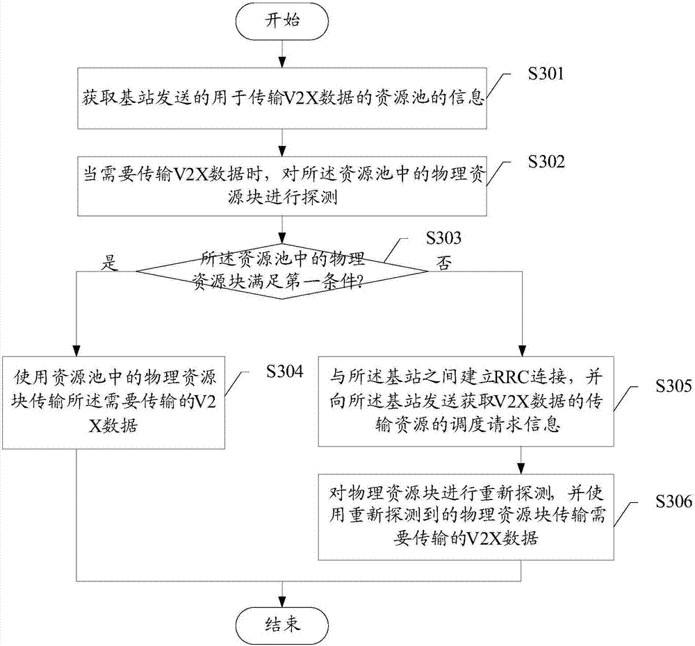 User equipment and data transmission method thereof