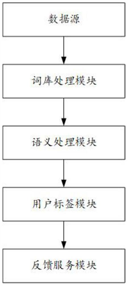 Processing method and system for power grid user service evaluation