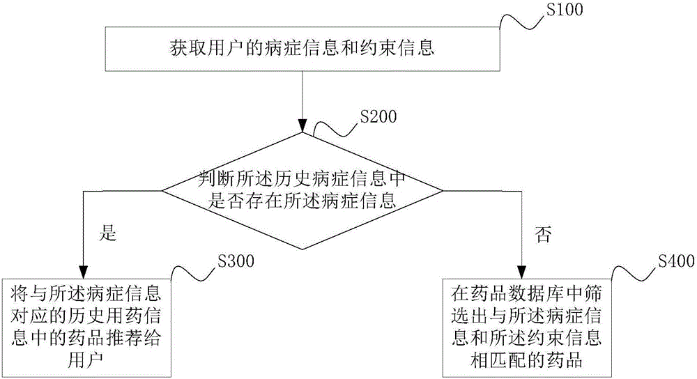 Drug recommending method