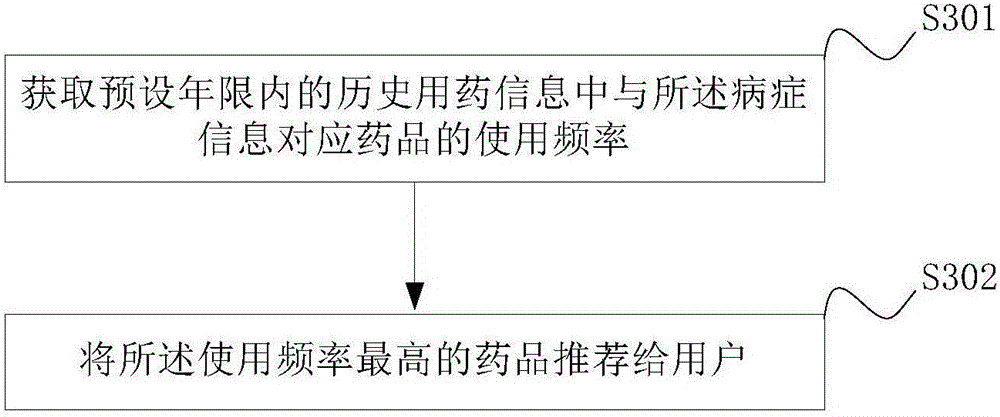 Drug recommending method