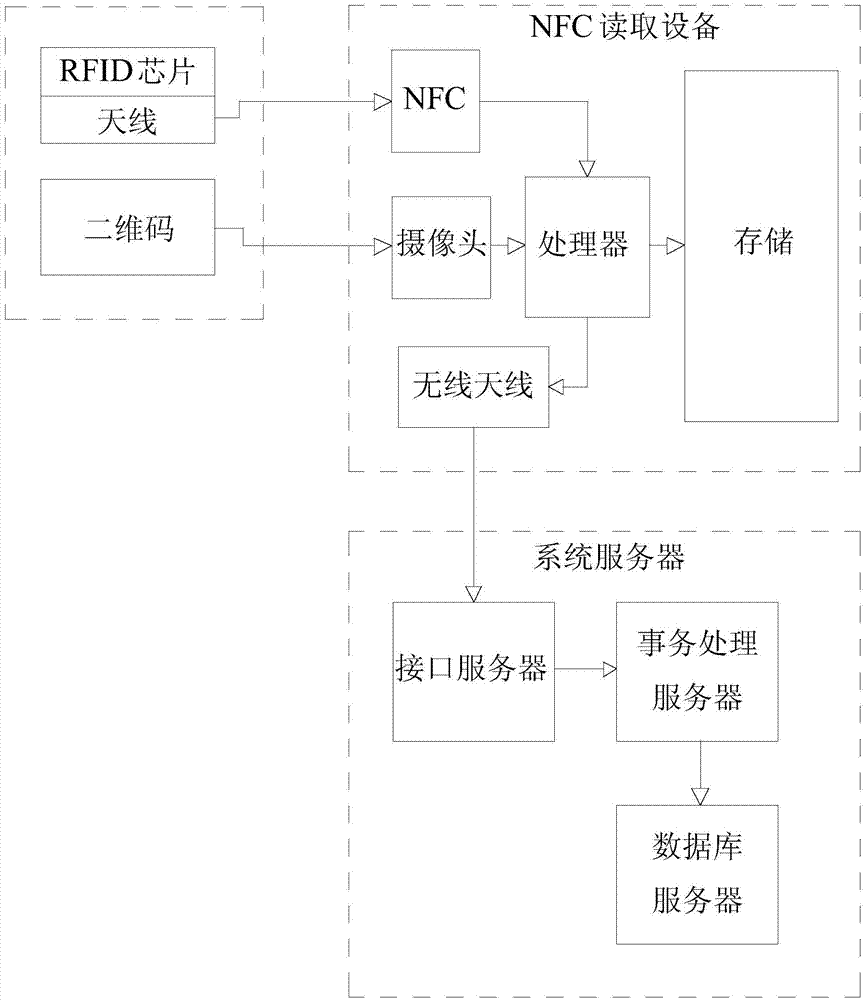 Mobile network digital identity recognition system utilizing NFC (near field communication) technology