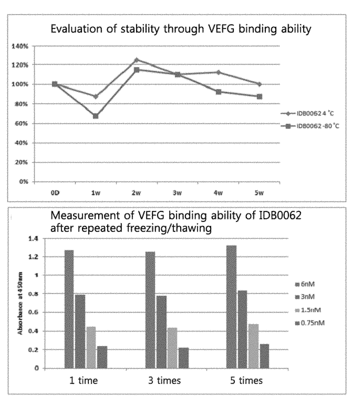 Pharmaceutical composition for preventing and treating eye diseases, containing, as active ingredient, fusion protein in which tissue-penetrating peptide and Anti-vascular endothelial growth factor preparation are fused