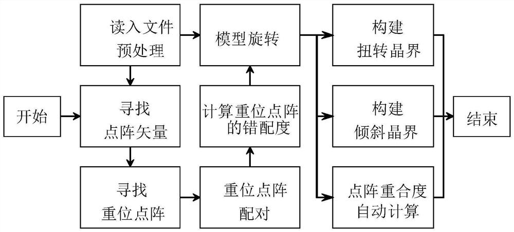 An Automatic Modeling Method of Torsional and Tilted Grain Boundaries Based on Heavy Site Lattice Search