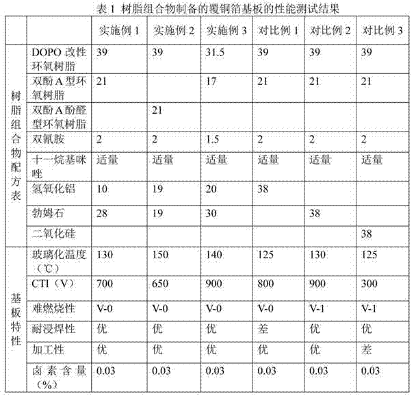 High-CTI (comparative tracking index) halogen-free flame retardant resin composition for copper-clad laminate