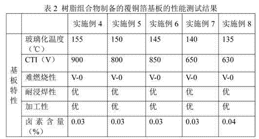 High-CTI (comparative tracking index) halogen-free flame retardant resin composition for copper-clad laminate