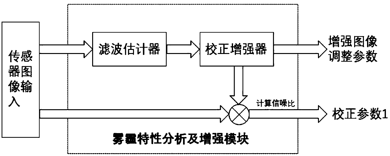 A Visual Feature Defog and Image Stabilization Detection System