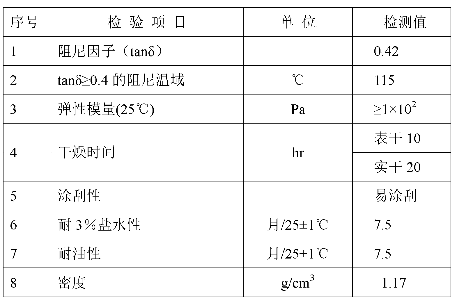 Noise reduction damping paste and preparation method thereof