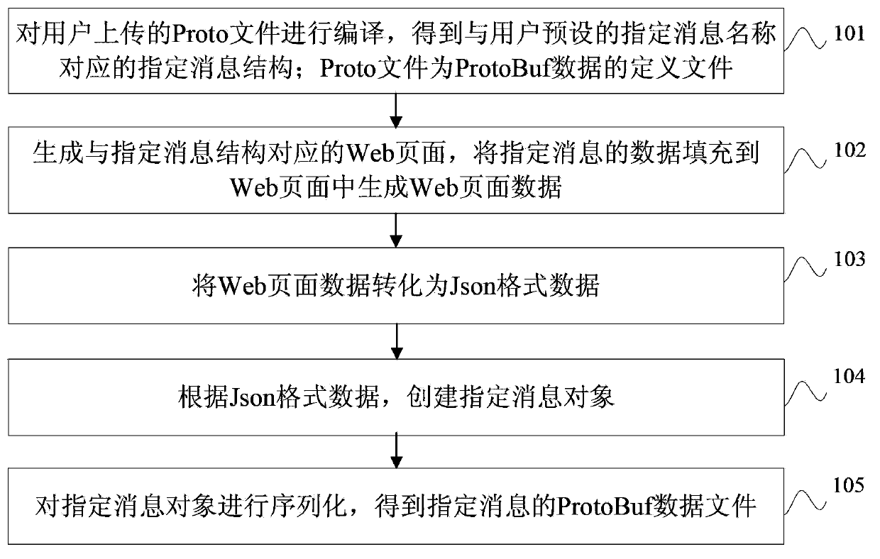 Data constitution method and device