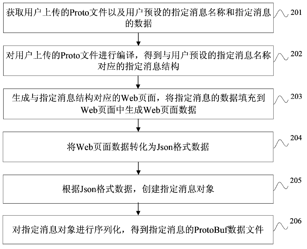 Data constitution method and device