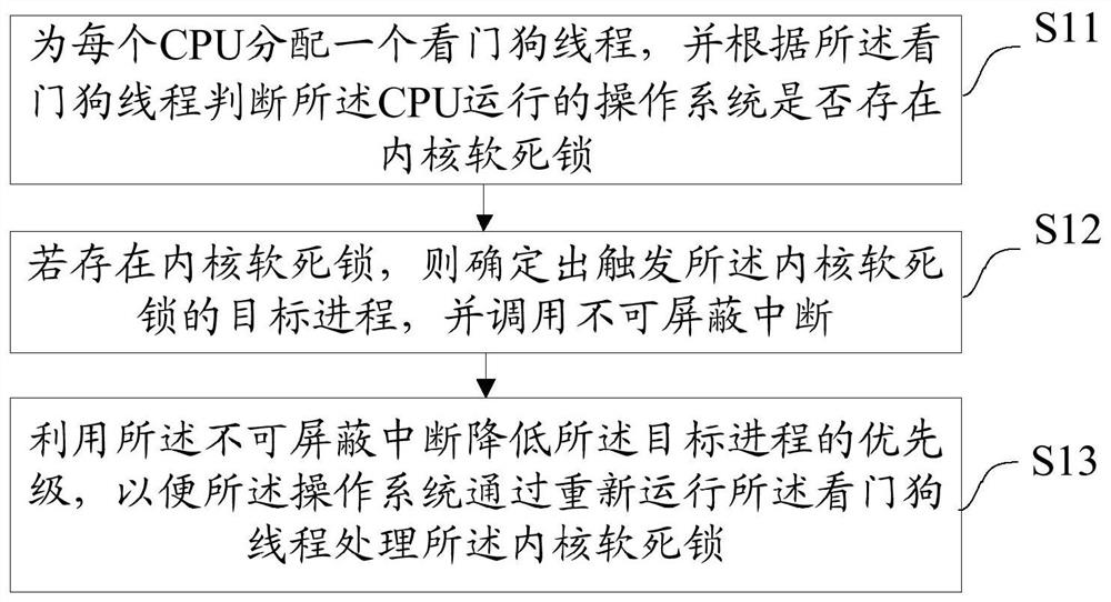 Kernel soft deadlock processing method and device, equipment and storage medium