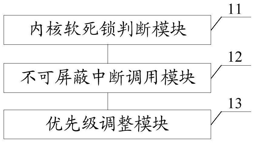 Kernel soft deadlock processing method and device, equipment and storage medium