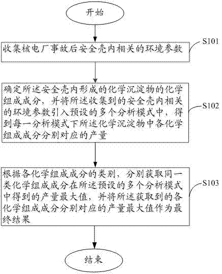 A method for assessing chemical effects after an accident in a pressurized water reactor nuclear power plant