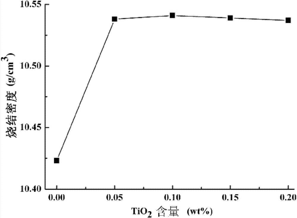 TiO2 doped UO2-10wt% Gd2O3 burnable poison and preparation method of TiO2 doped UO2-10wt% Gd2O3 burnable poison