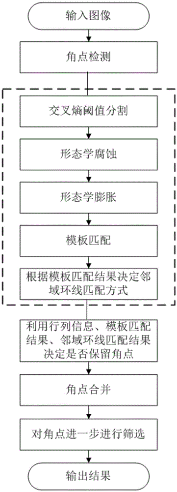 Online automatic calibration system for 360-degree panoramic system