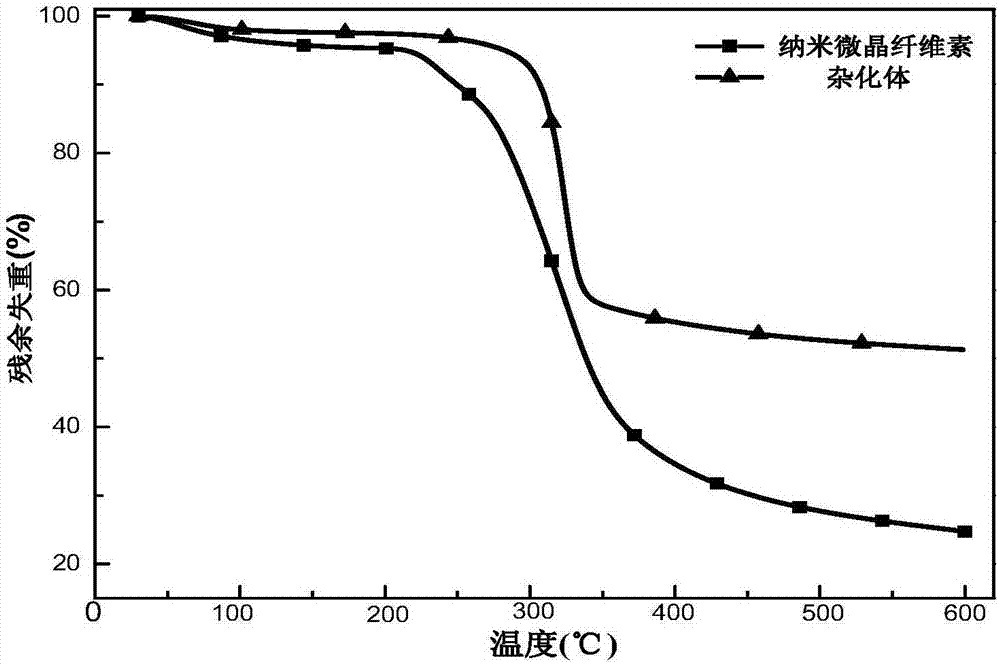 Nano microcrystalline cellulose/layered silicate hybrid and preparation method thereof