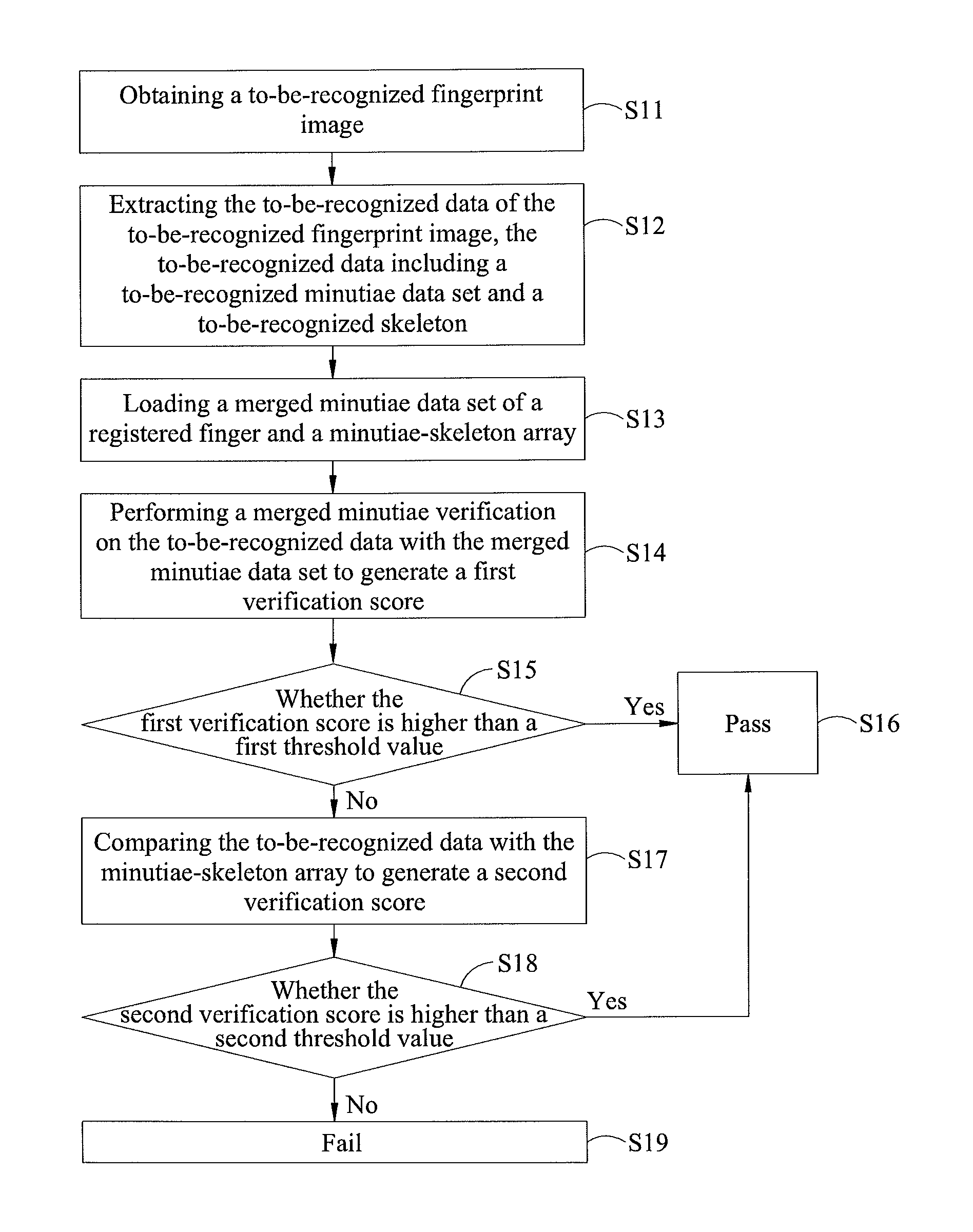 Fingerprint recognition method and device thereof