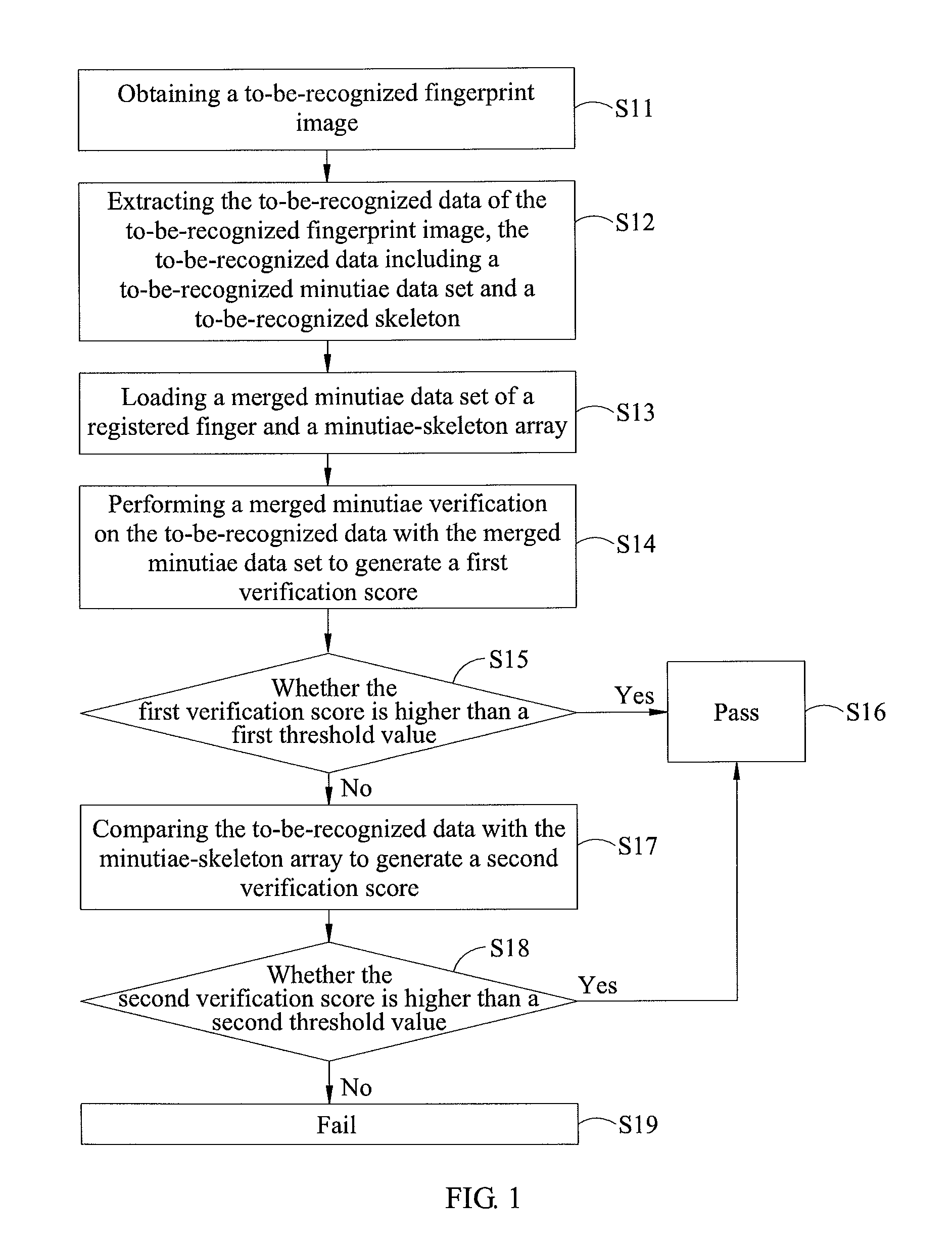 Fingerprint recognition method and device thereof