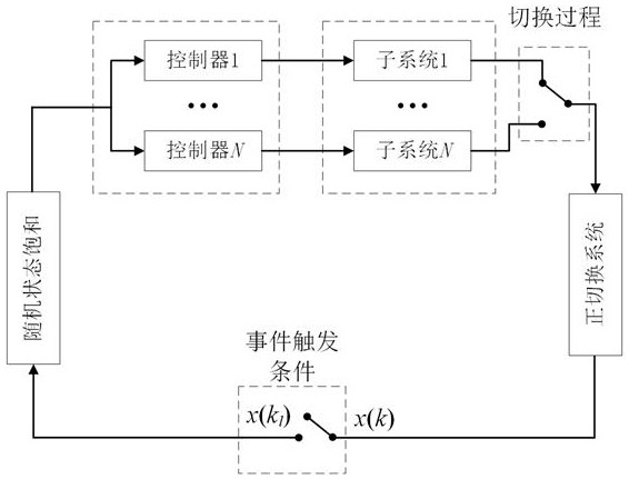 Delivery control method for port ship bearing capacity saturation