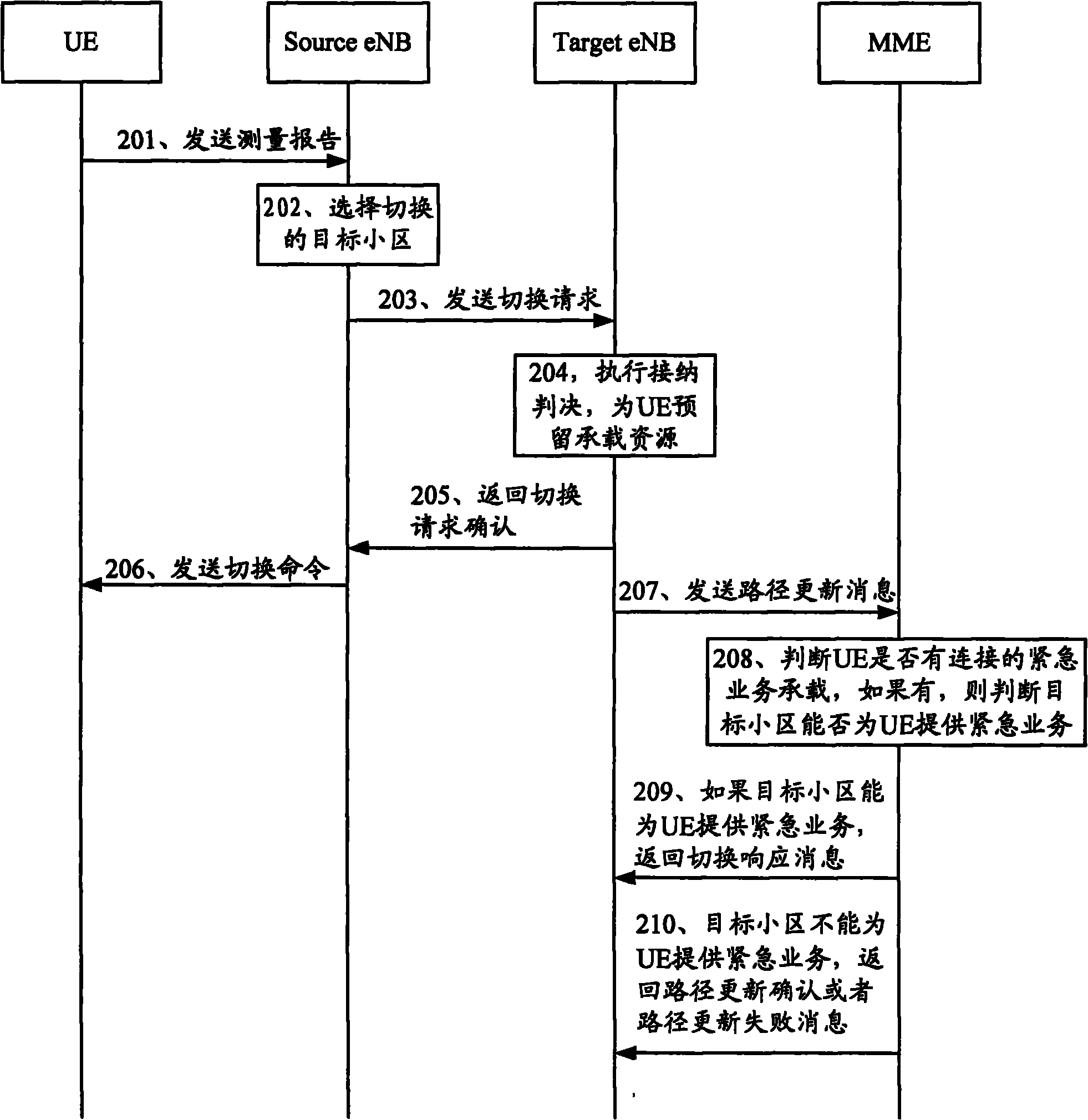 Switching method, device and system