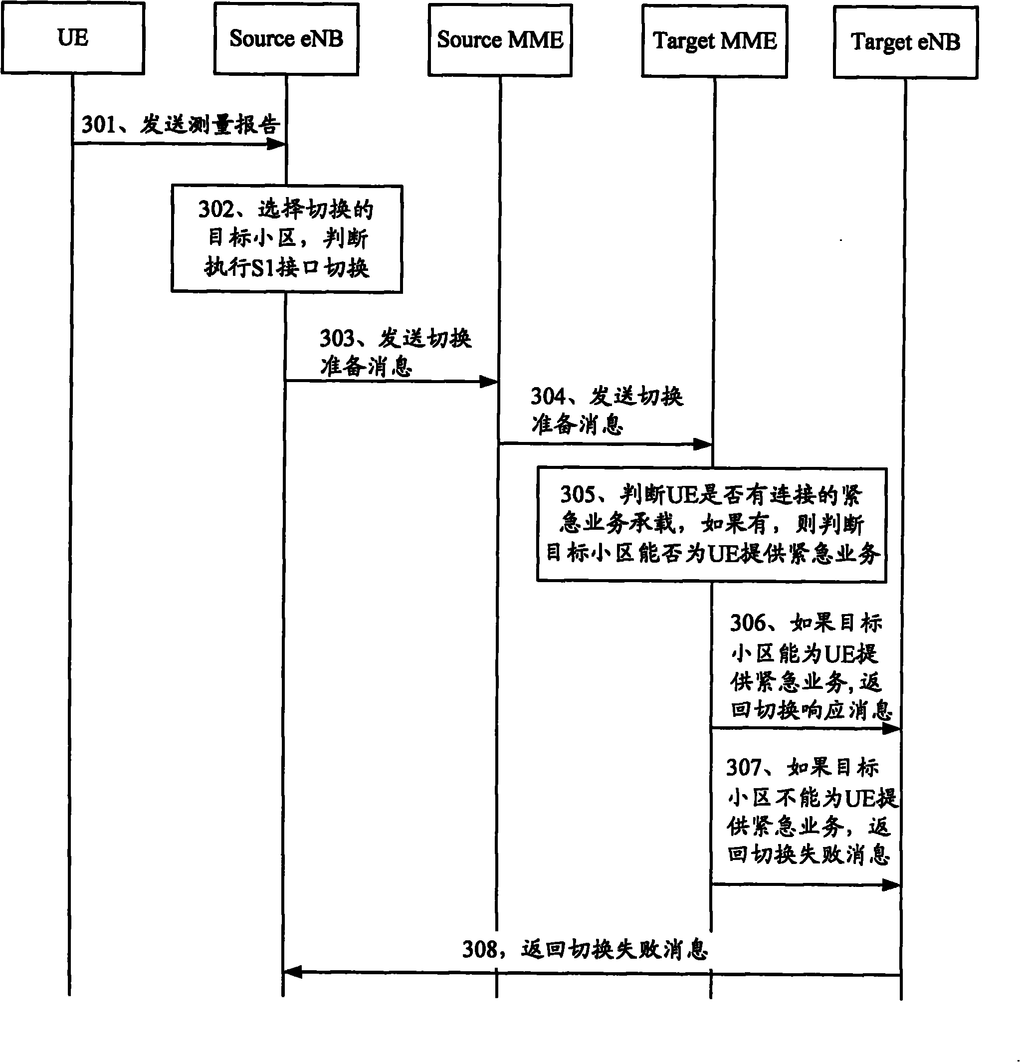 Switching method, device and system