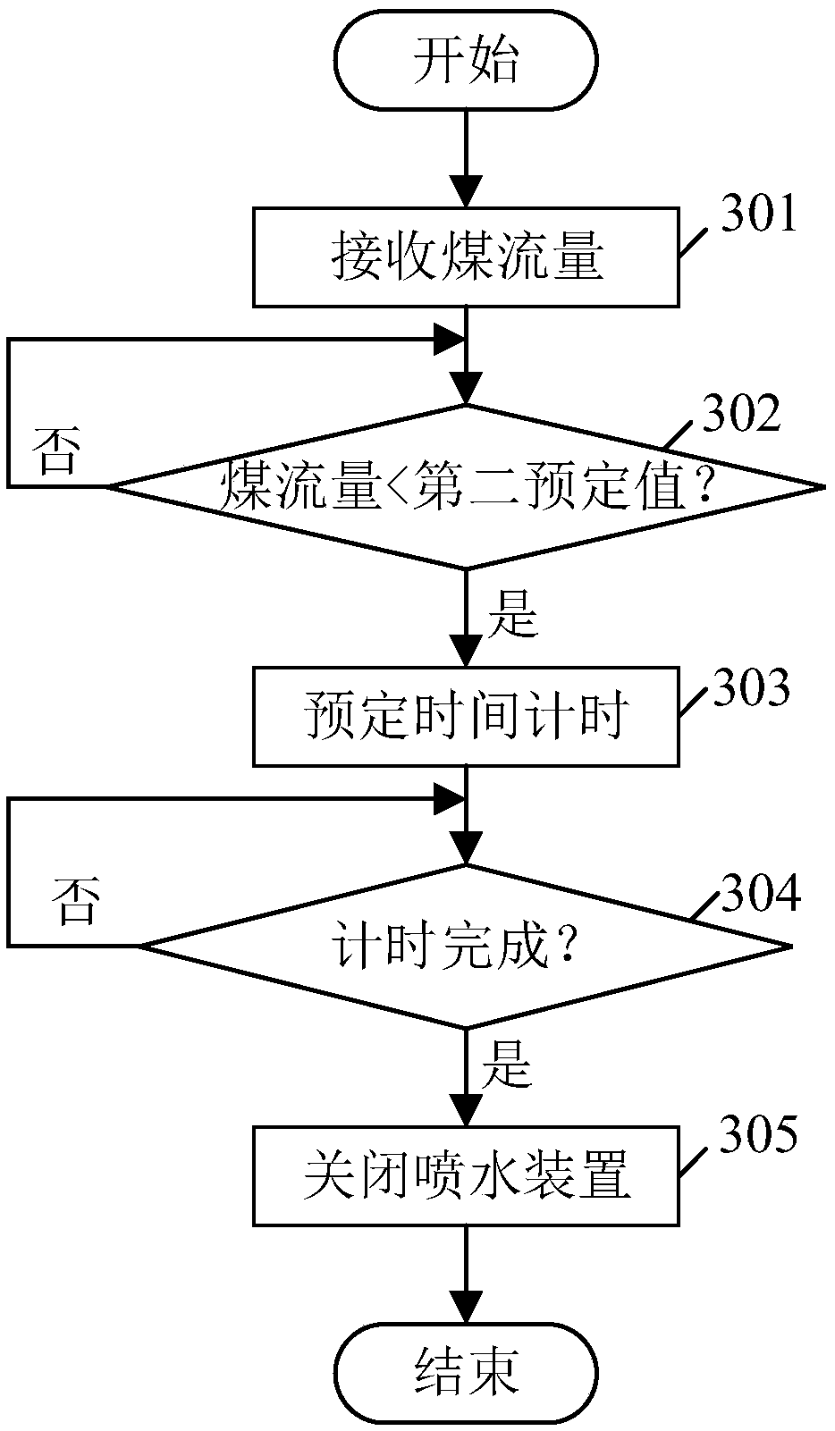 Apparatus, system and method for suppressing coal dust