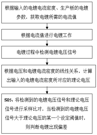 Intelligent sensing method and system for electroplating line current abnormity