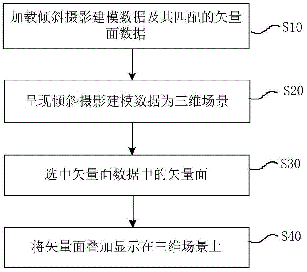 Oblique modeling data based two and three dimensional integration method and system