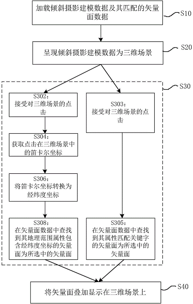 Oblique modeling data based two and three dimensional integration method and system