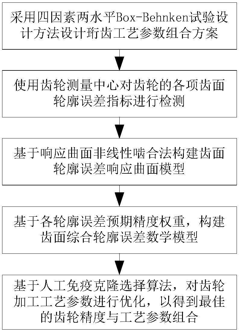 A Method of Improving the Machining Accuracy of Internal Gear Honing Wheel Power Honing