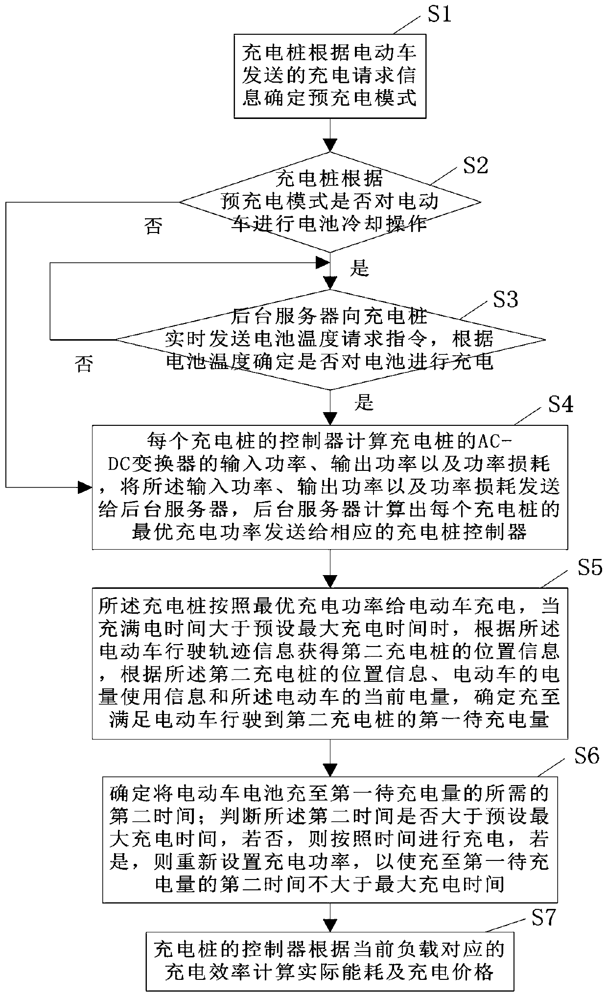 Charging pile and charging control method