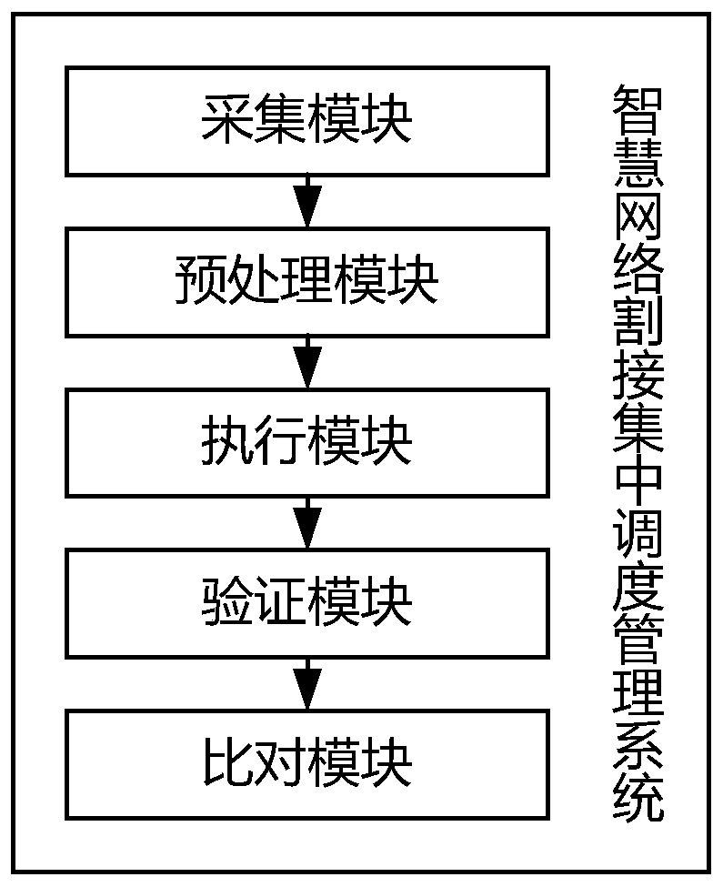 Intelligent network cutover centralized scheduling management system and method