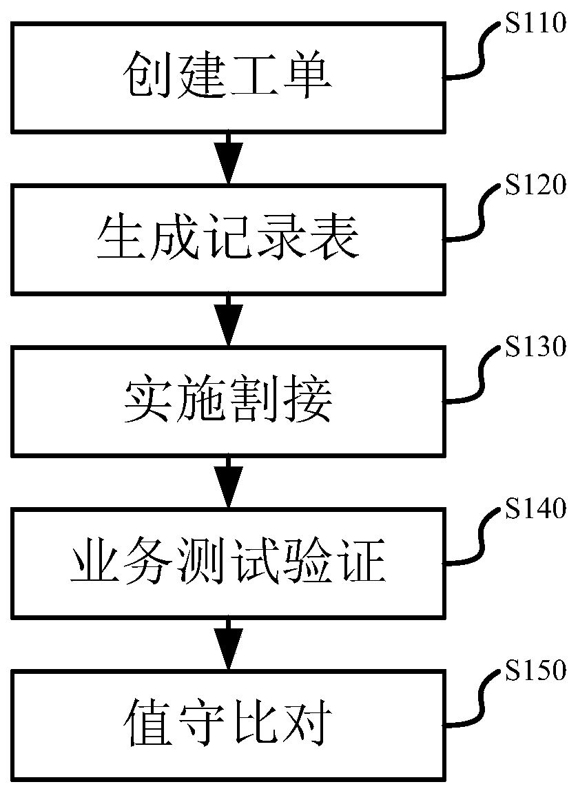 Intelligent network cutover centralized scheduling management system and method