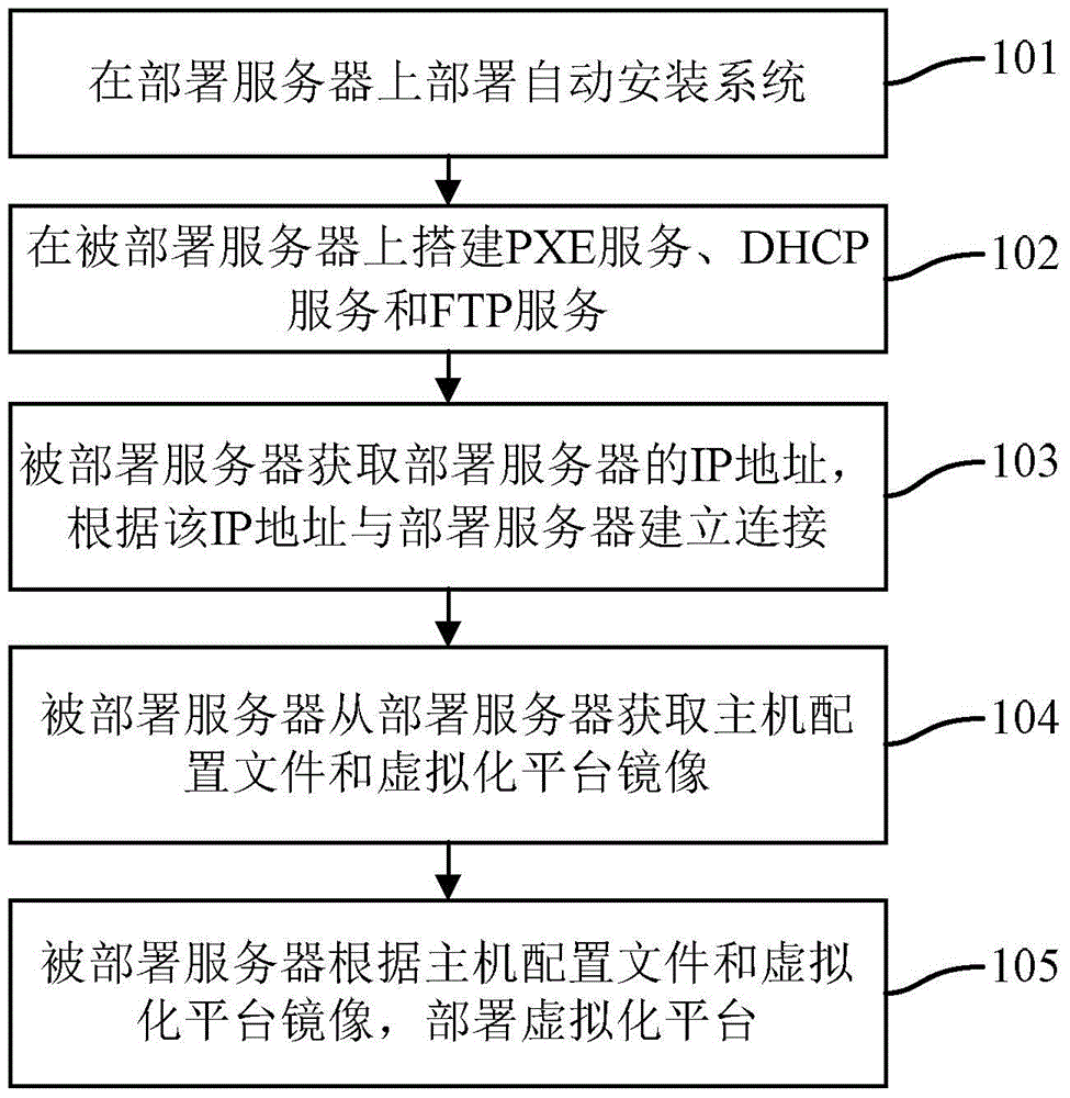 Method and device for deploying virtual platform