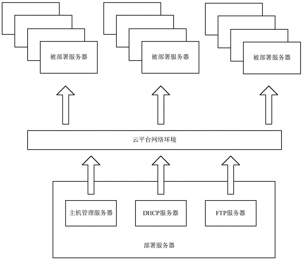 Method and device for deploying virtual platform