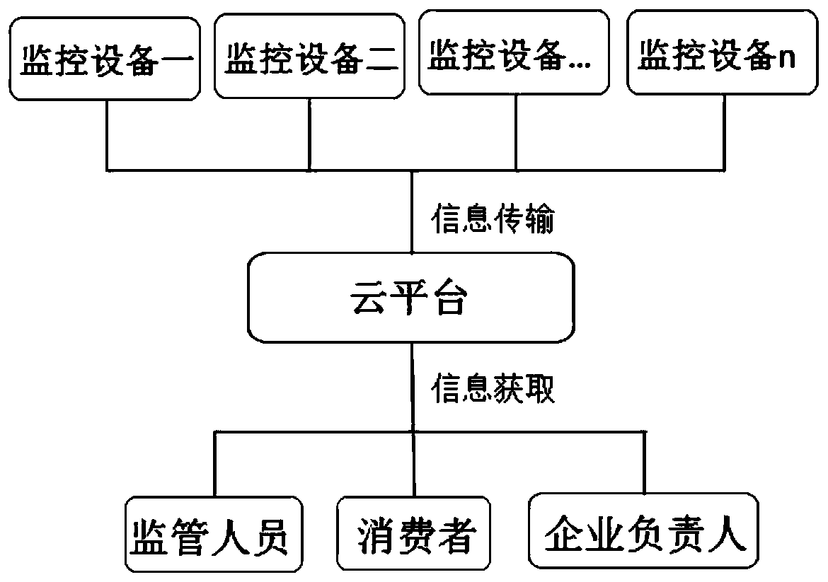 Equipment operation monitoring method based on big data technology