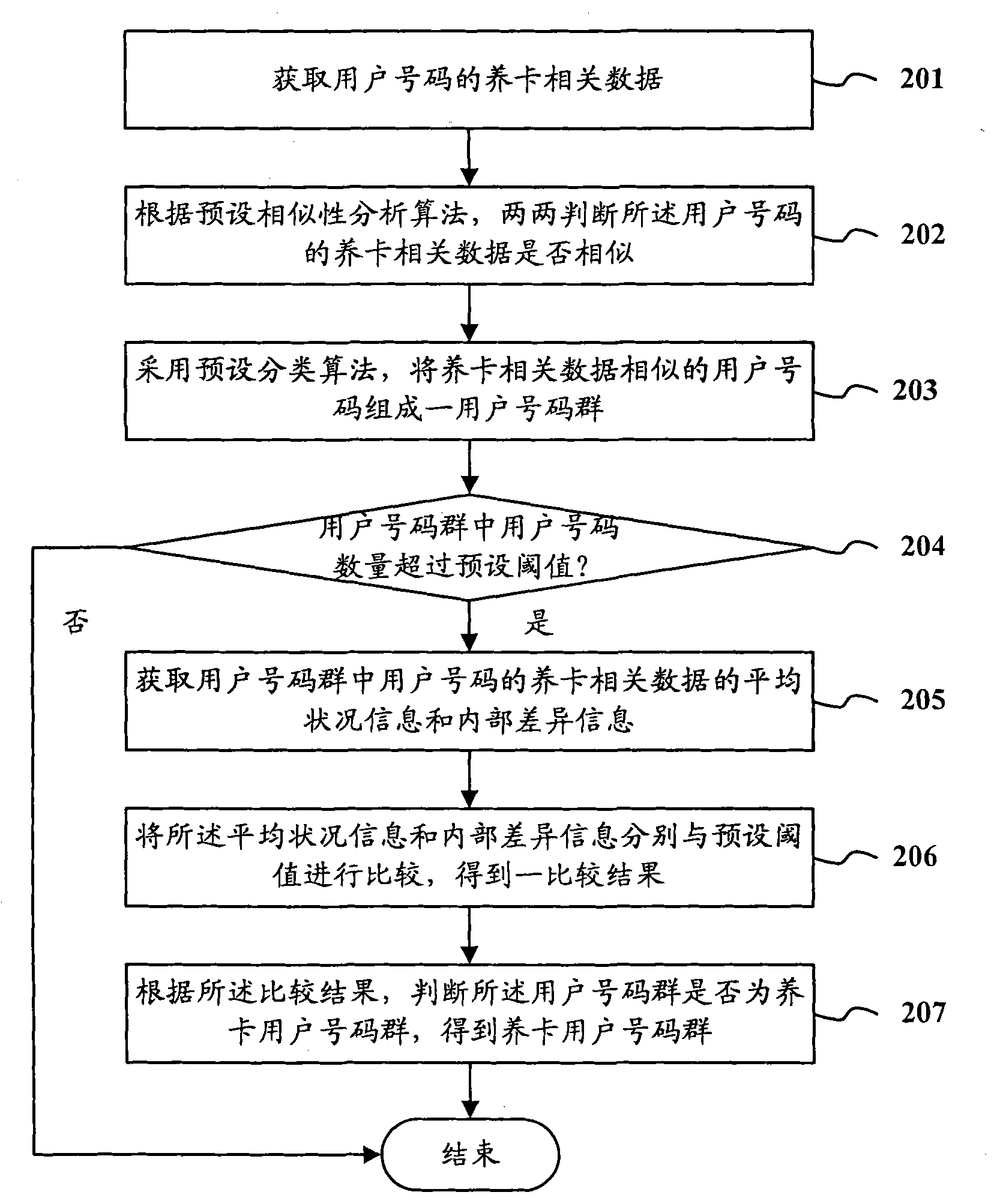 Card-raising identification method and system