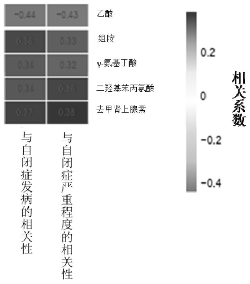 Application of intestinal microorganism metabolite in preparation of autism diagnosis kit