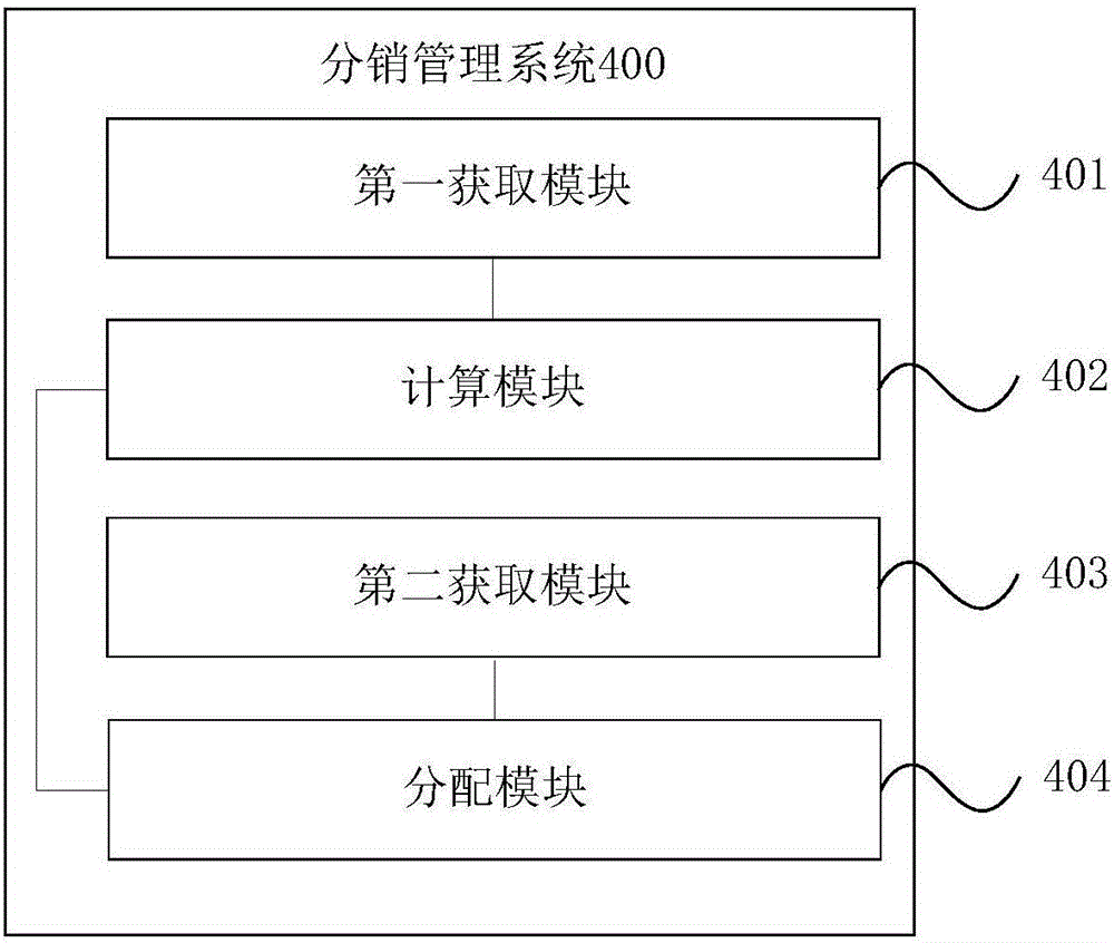 Sale management method and system