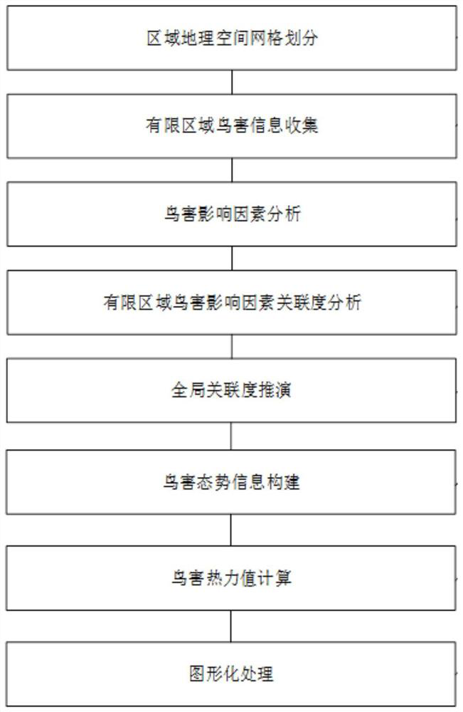 Construction method of heat map of bird damage in power transmission corridor based on limited information