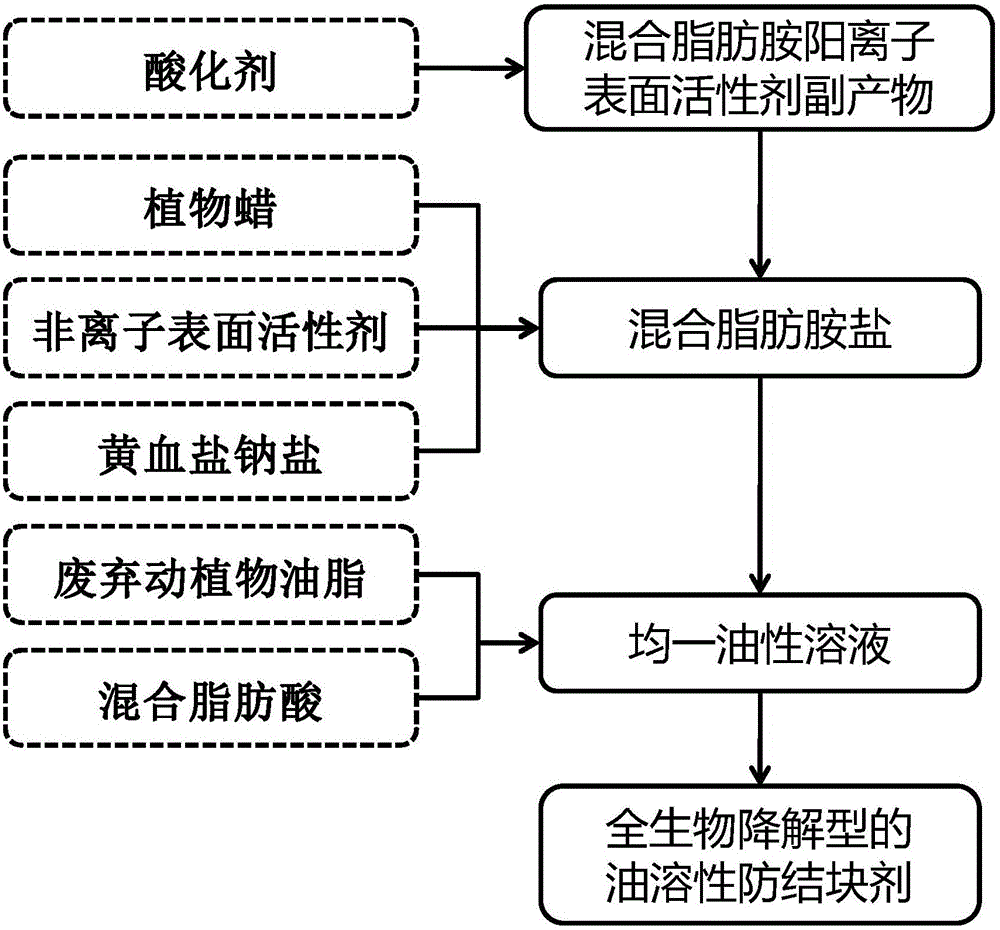 Environment-friendly oil-soluble anti-caking agent for compound fertilizer and preparation method thereof