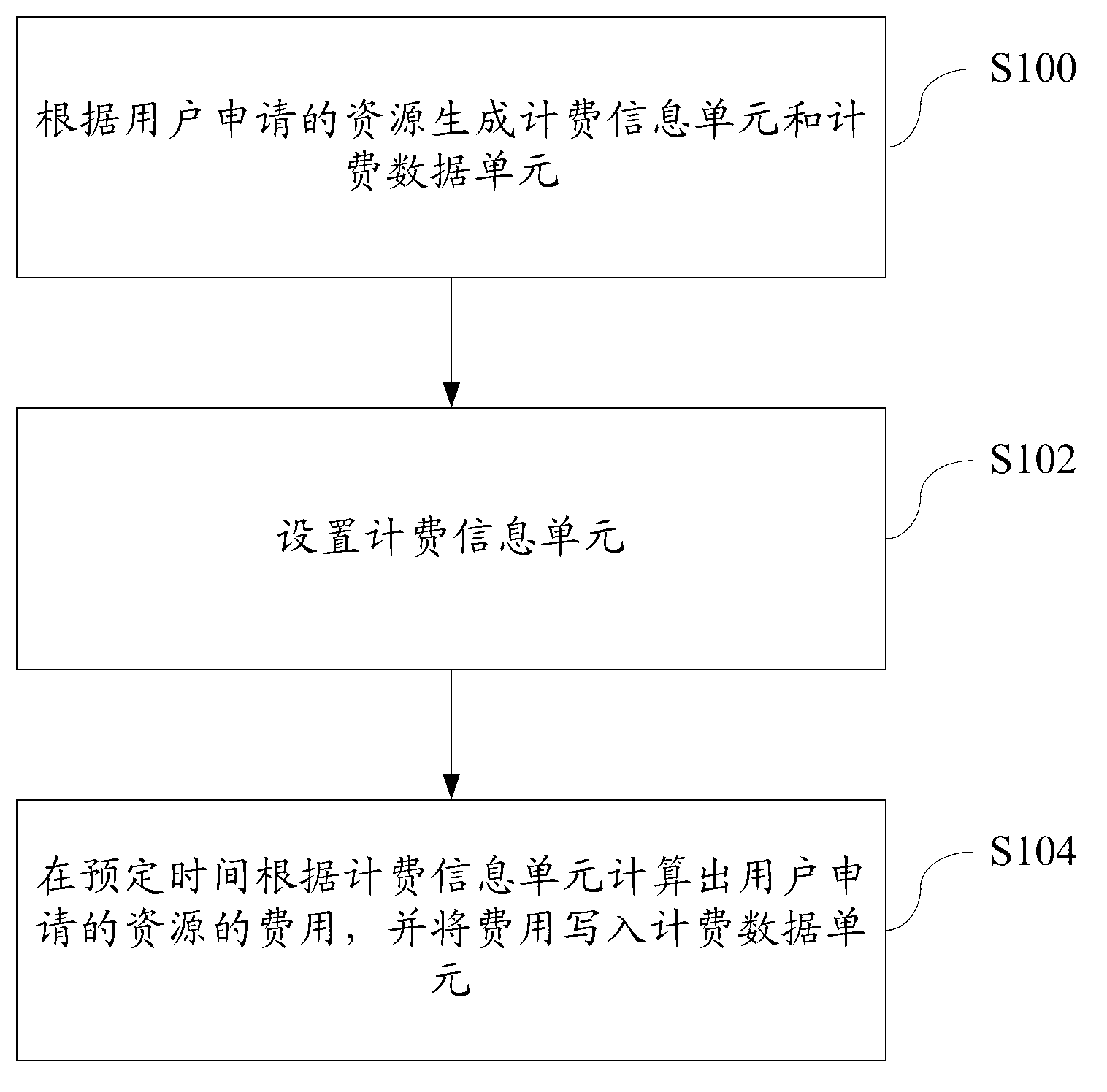 Accounting method in cloud computing system