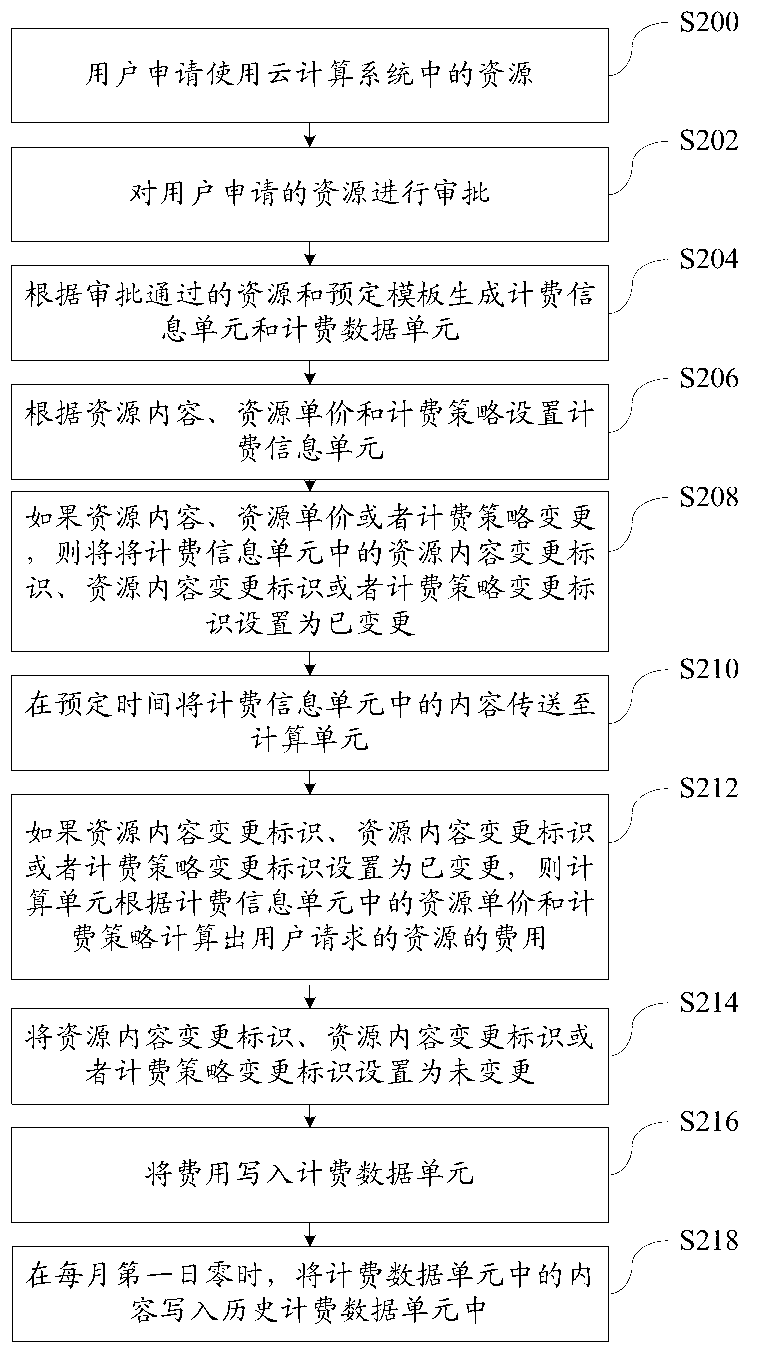 Accounting method in cloud computing system