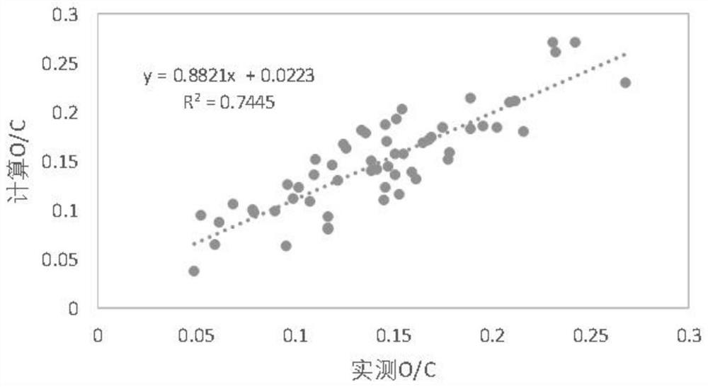 Kerogen type classification method based on FTIR analysis