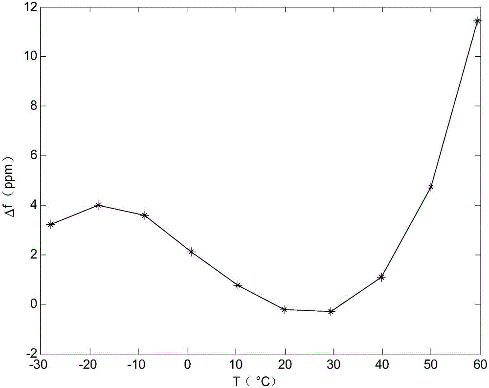 Temperature compensating system of temperature compensated crystal oscillator