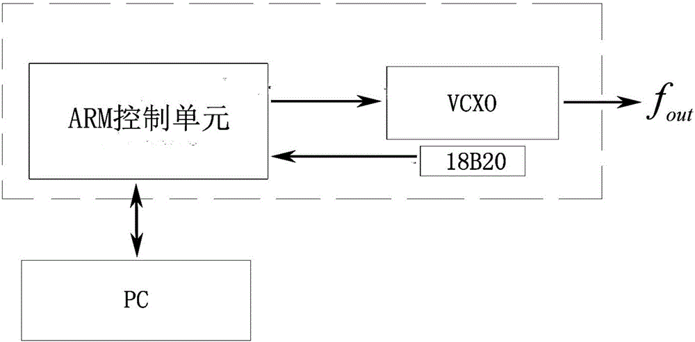 Temperature compensating system of temperature compensated crystal oscillator