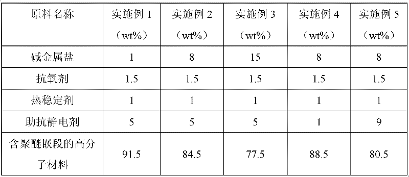 Permanent anti-static polyamide 66 (PA66) composite material and preparation method thereof