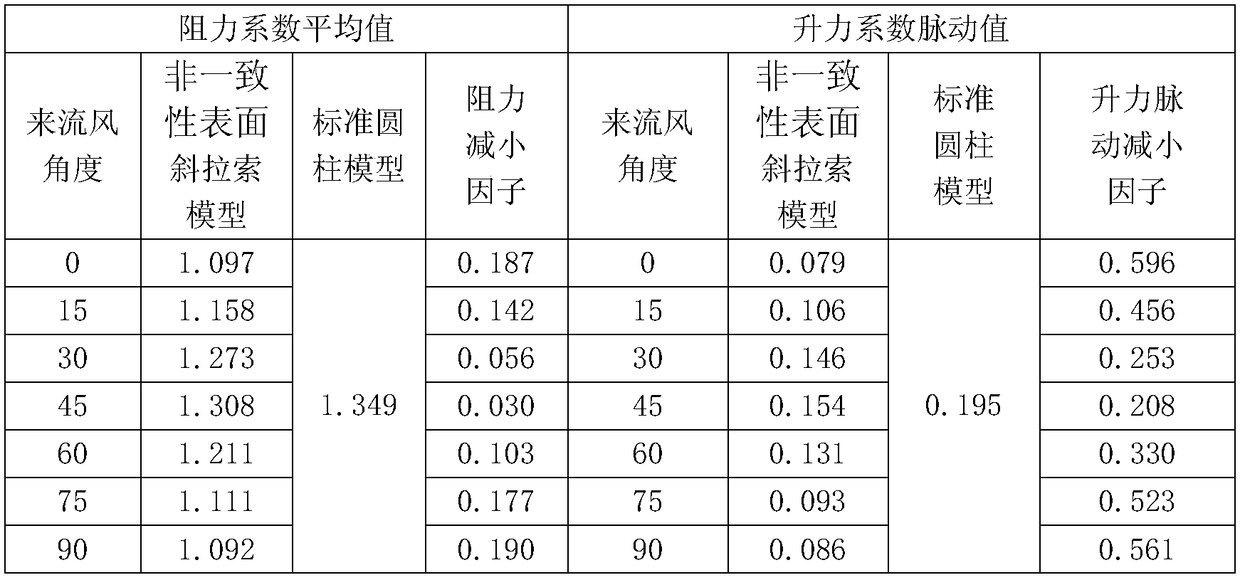 Non-uniformity surface wind-resisting stay cable